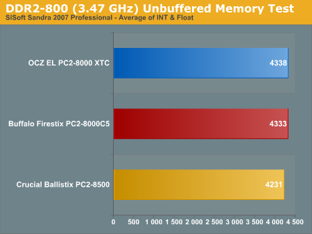 DDR2-800 (3.47 GHz) Unbuffered Memory Test